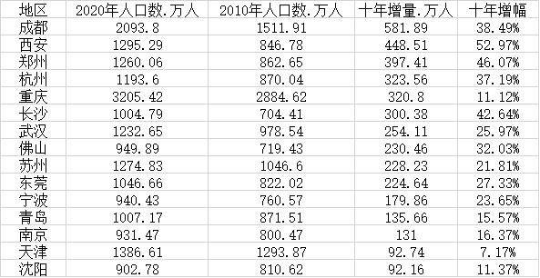 一线城市标准多少人口_保田镇有多少人口