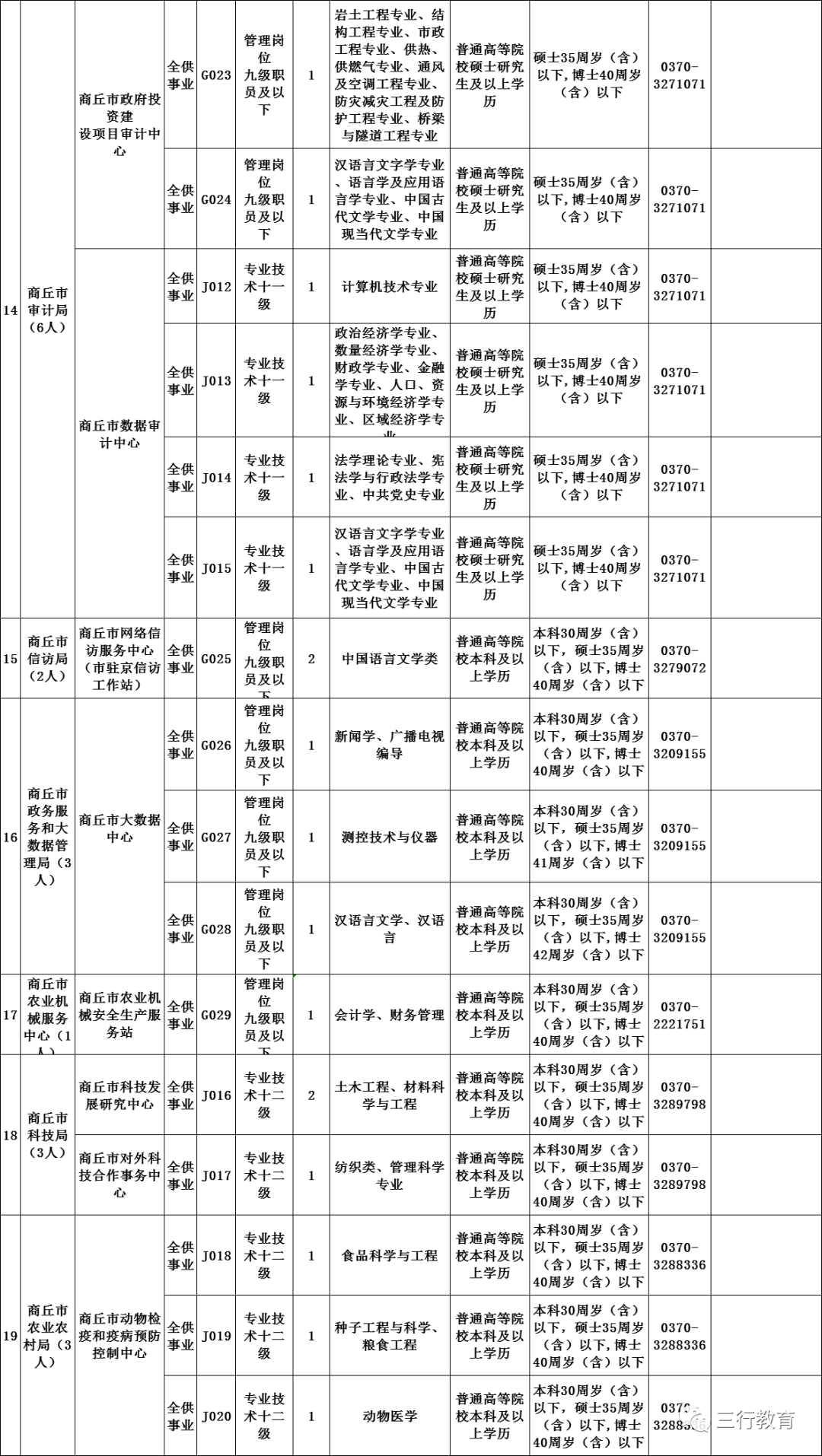 商丘人口2021总人数_河南总人口全国第三,2021高考人数高居榜首,孩子不容易(3)