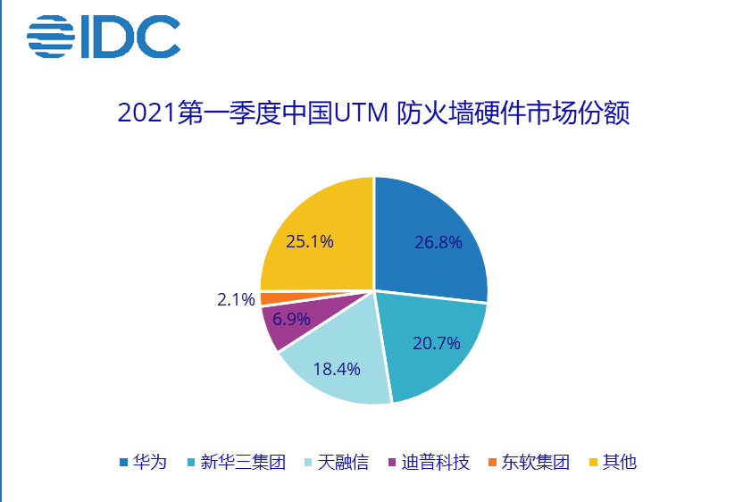2021年Q1中国IT安全硬件市场收入同比增长18.2% 整体收入约合人民币30.5亿元