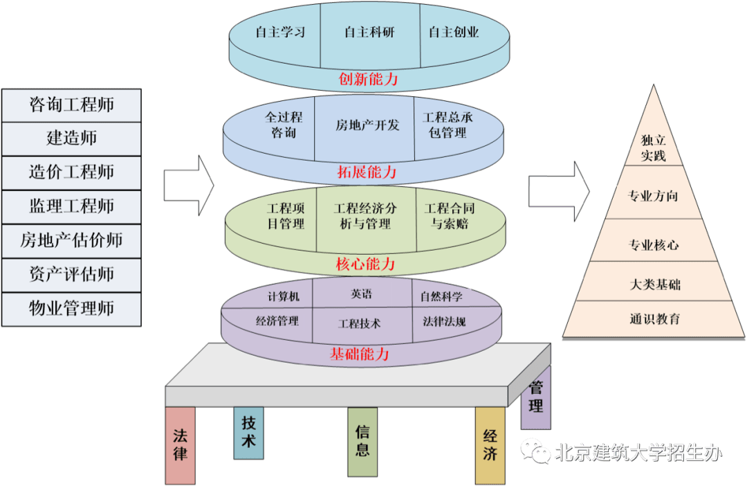 北京建筑大学国家级一流专业建设点展播工程管理专业