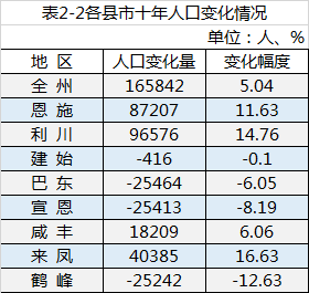 恩施市常住人口_全州常住人口3456136人 恩施州第七次全国人口普查结果出炉