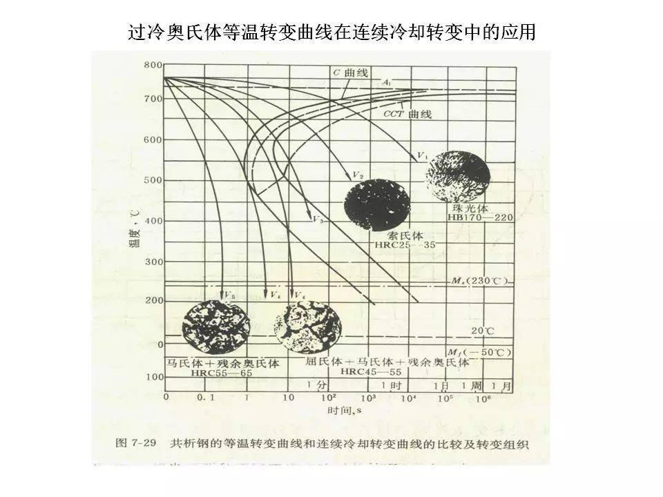 钢的c和cct转变曲线