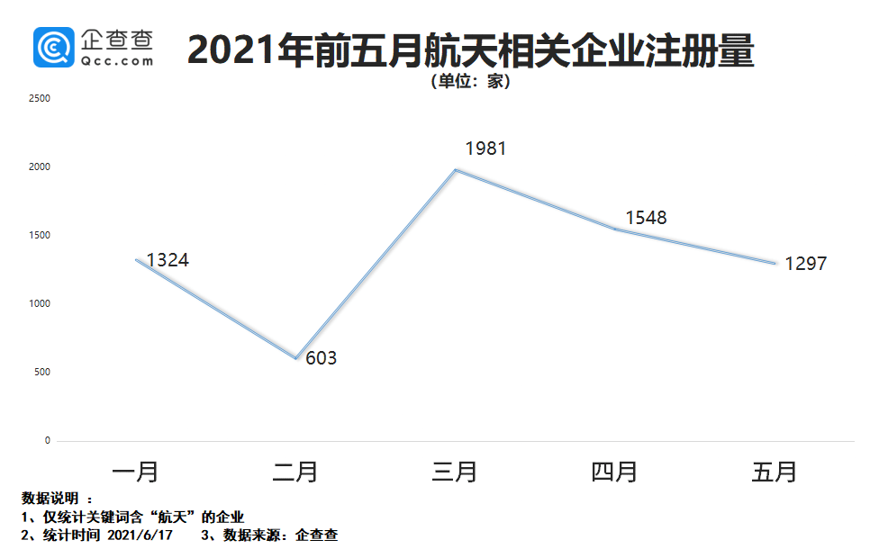 陕西省|神舟十二号发射圆满成功！我国航天企业8.9万家，陕川两地最多