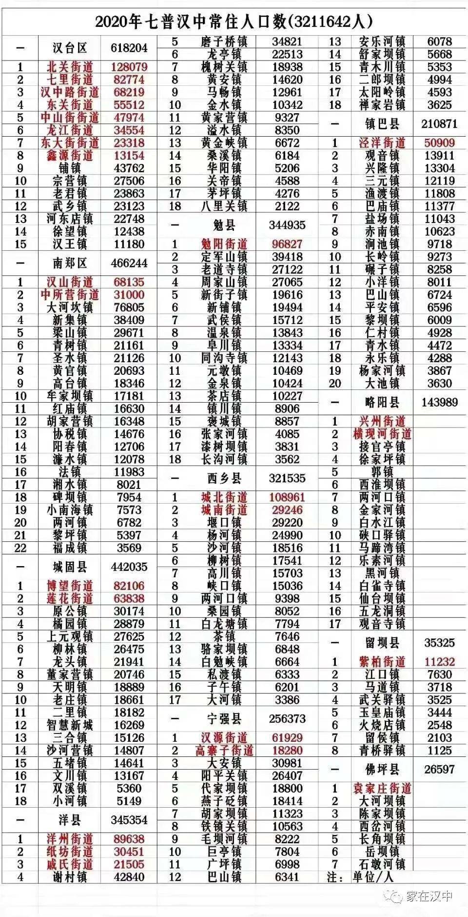 汉中市多少人口_汉中市第七次全国人口普查主要数据公报(3)