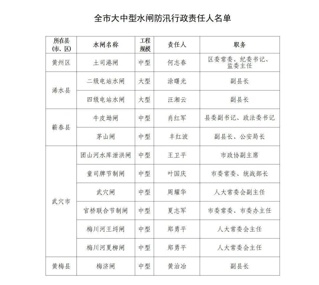 關注黃岡2021年防汛抗旱行政責任人名單