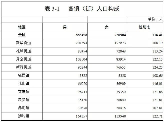 花都区人口_10年,迎巨变 花都人口增多近70万(3)