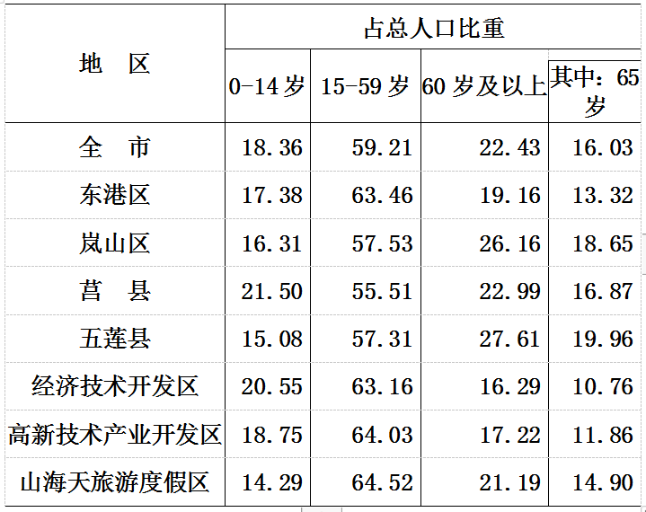 日照市各区县人口_日照市各区县 莒县人口最多面积最大,岚山区GDP第一