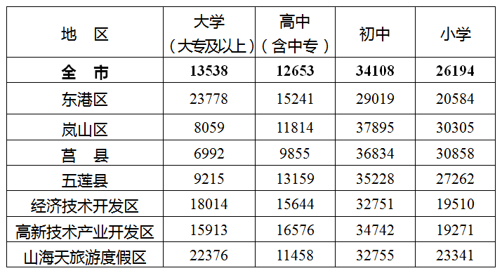 日照常住人口_最新排名,日照属于几线城市 三年后或成大城市