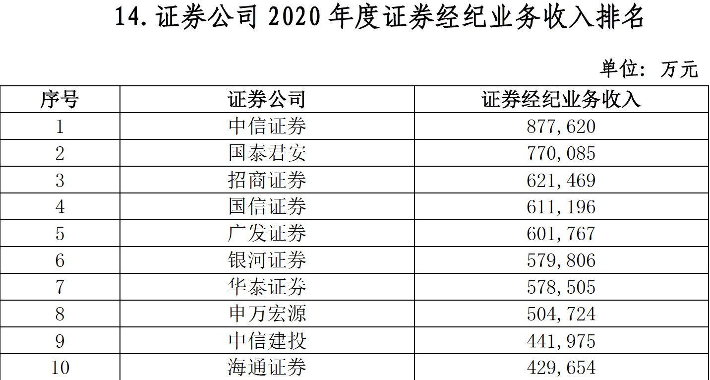 券商经纪业务排名_互联网券商排名(3)