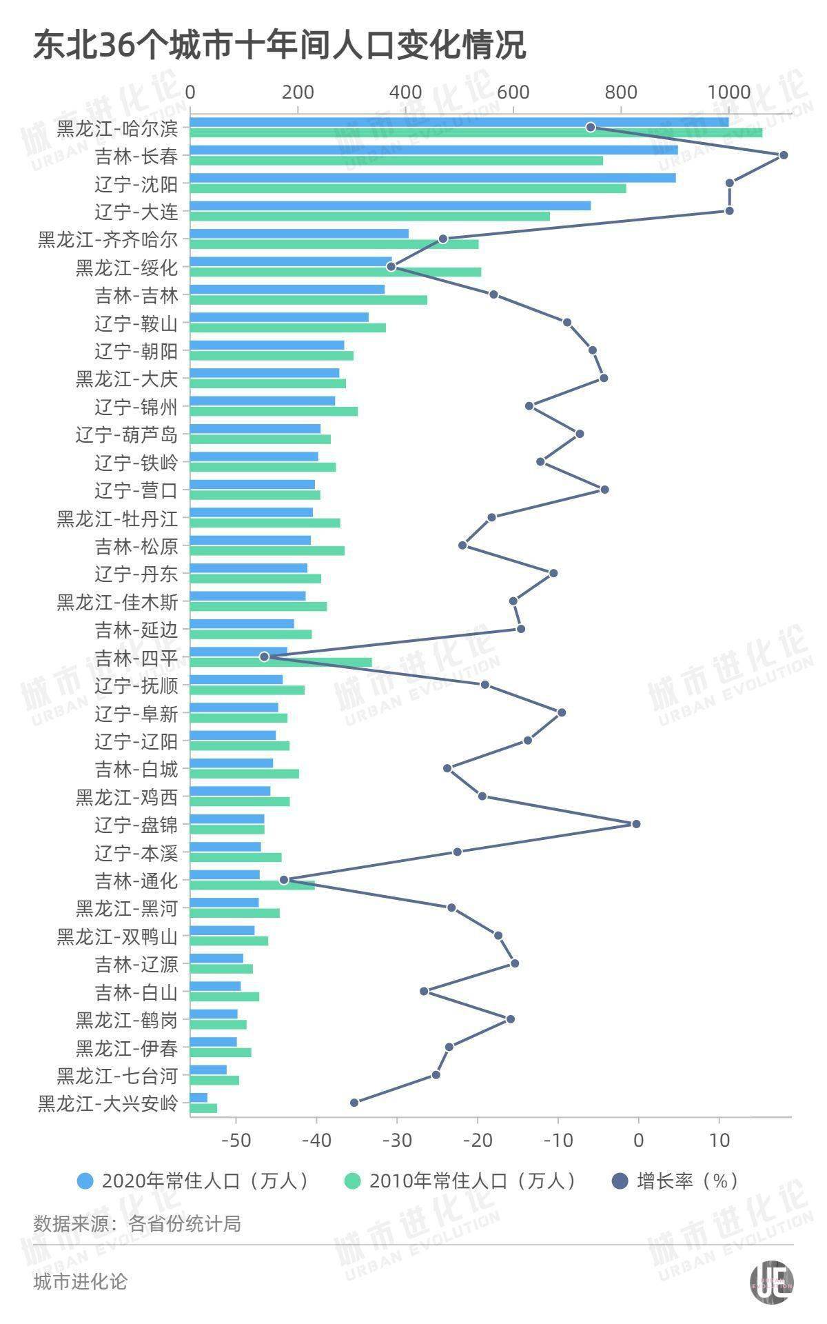 东北人口一年减少_幼儿园人口减少(2)