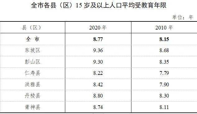 眉山人口有多少_咱眉山人口有多少 常住人口多不多 看这份最新数据就知道(3)