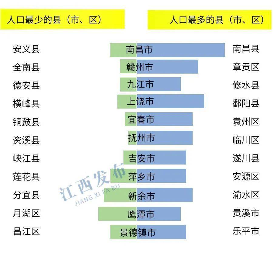 江西各個縣(市,區)的第七次人口普查數據都已經陸續公佈了