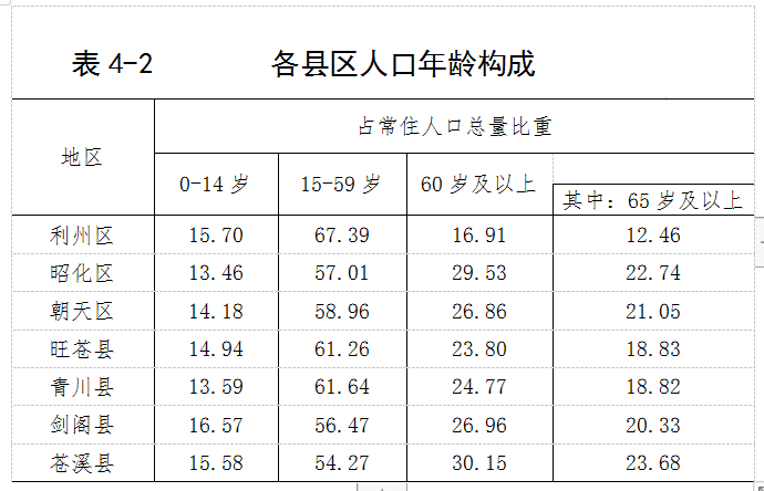 2021广元市人口数量_速看 广元市人口普查报告出来啦