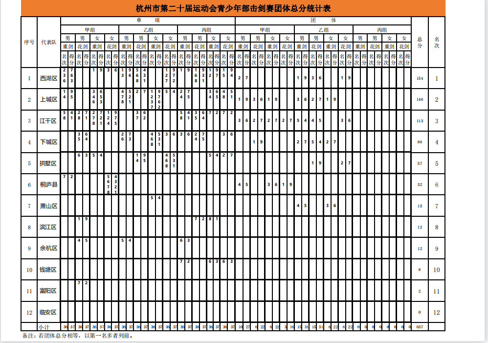 "四年磨一剑"我校在杭州市第二十届击剑比赛市运会取得好成绩
