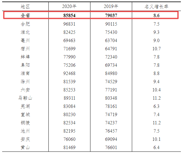 六安城区2020人口