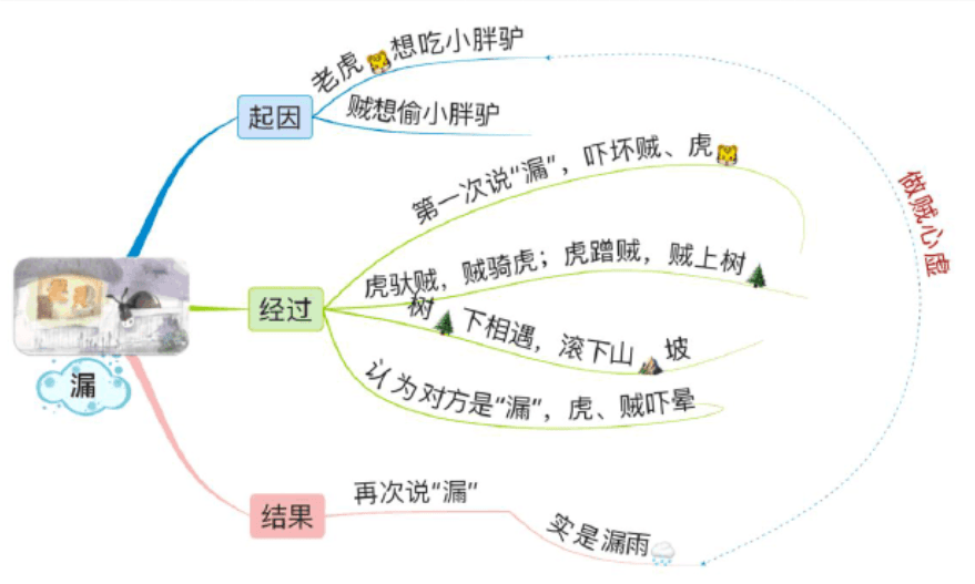 部編版小學三年級語文下冊課文寫作思維導圖彙總期末輕鬆複習