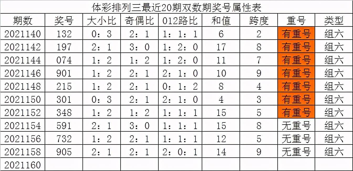 发哥排列三第160期本期关注两奇一偶开出