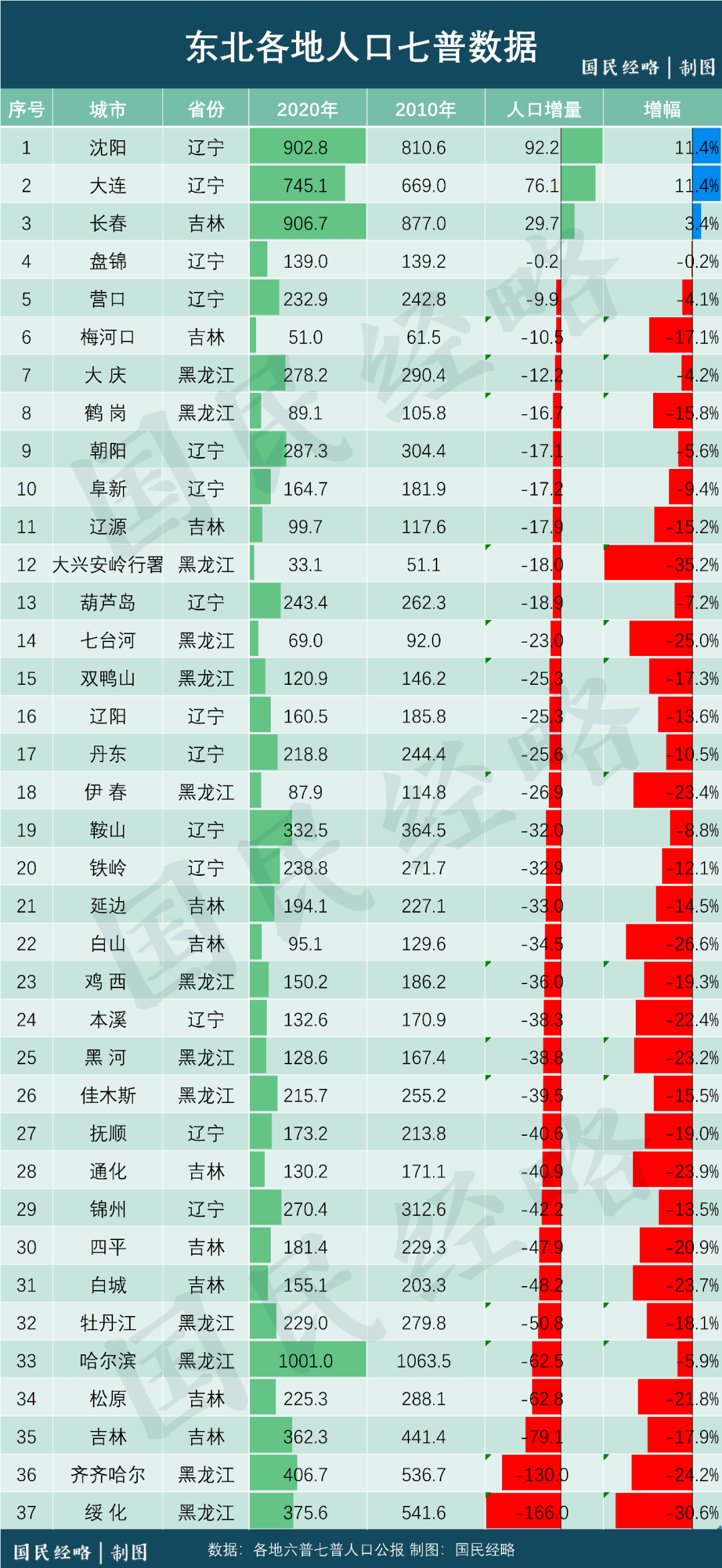 黑龙江城市人口_为美丽的家乡齐齐哈尔骄傲