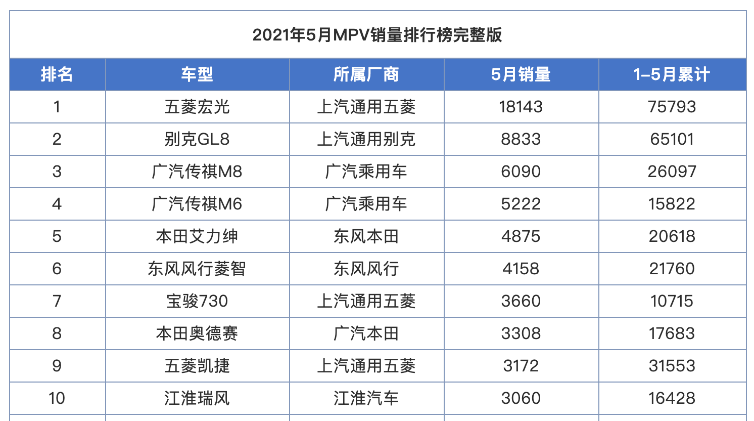 2021年5月mpv销量排行榜