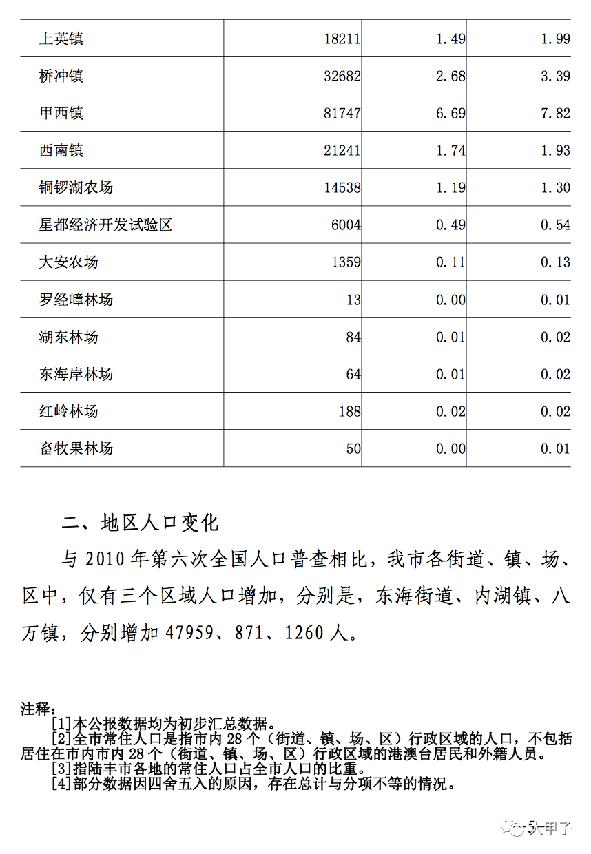 陆丰人口有多少人_陆丰排第二 广东20个县级市人口排名