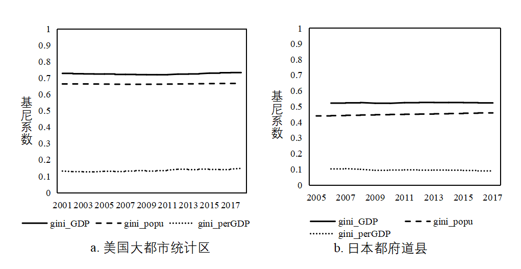 gdp与基尼系数(3)