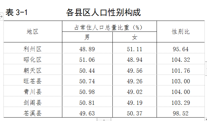 广元人口_速看 广元市人口普查报告出来啦