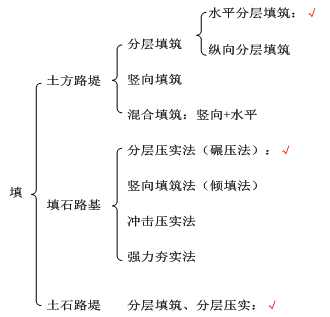 【經典例題】1.下列關於土石路堤說法錯誤的是( ).a.