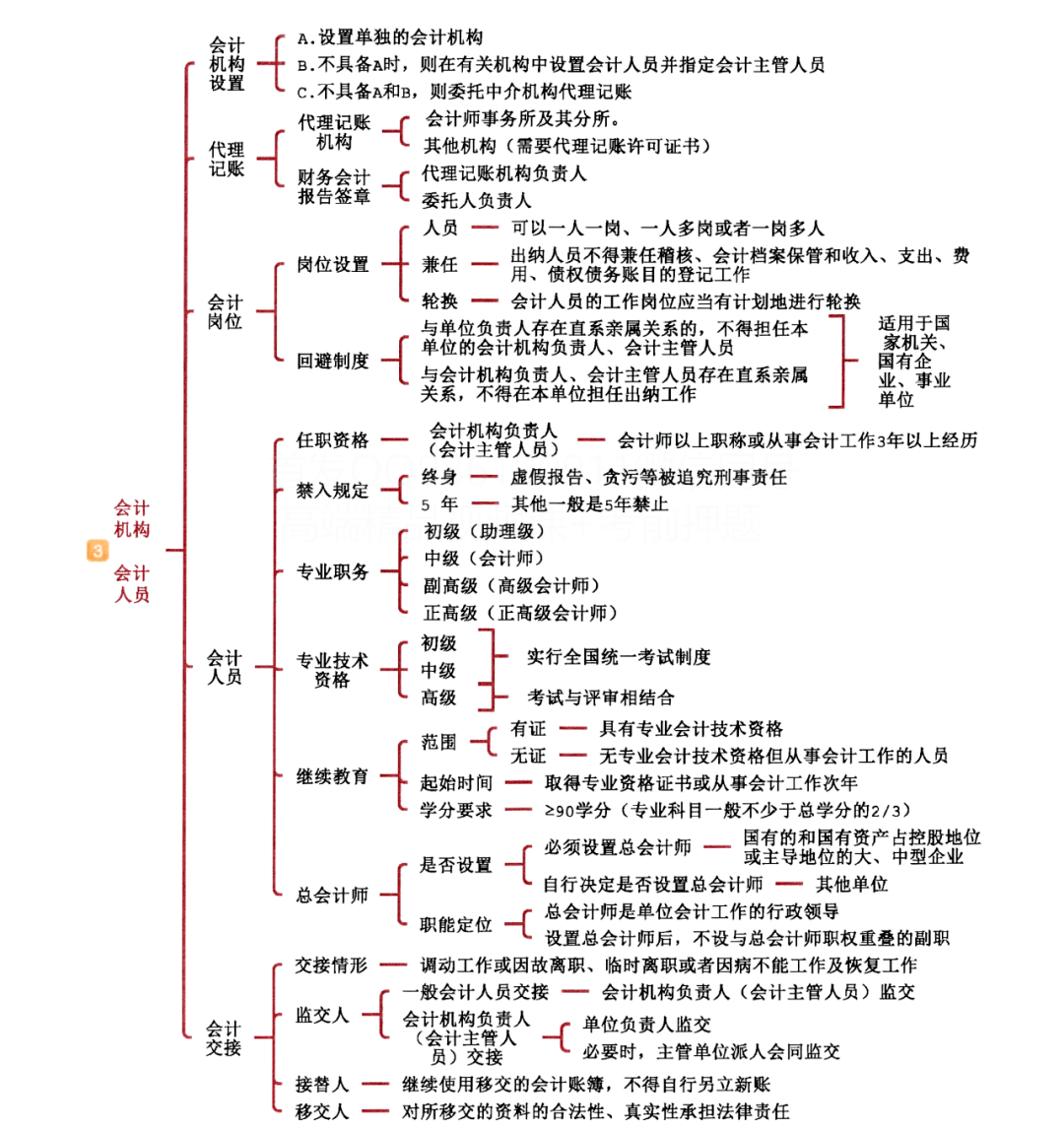 《经济法基础》8个章节必背考点,速背!_考试