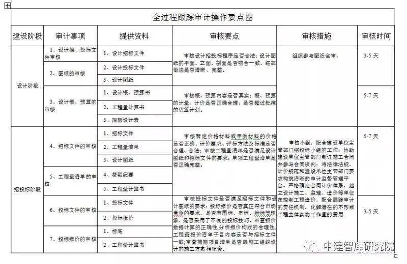 收藏全过程跟踪审计实施方案详解