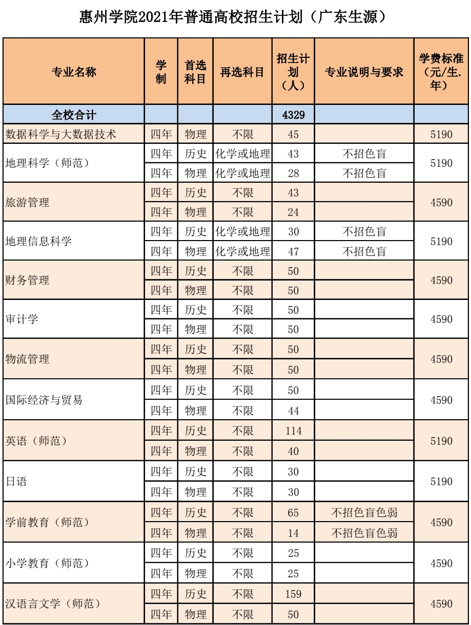 缩惠州学院2021拟招4759人物理历史21专业录取分数优先附往年分数