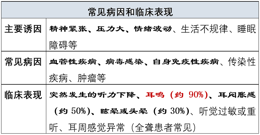 一,常見誘因,病因,臨床表現突發性耳聾(突發性聾)是指72h內突然發生的