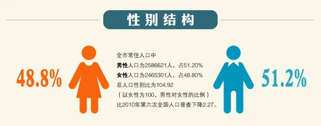 刚刚岳阳市人口普查结果公布男女比例为