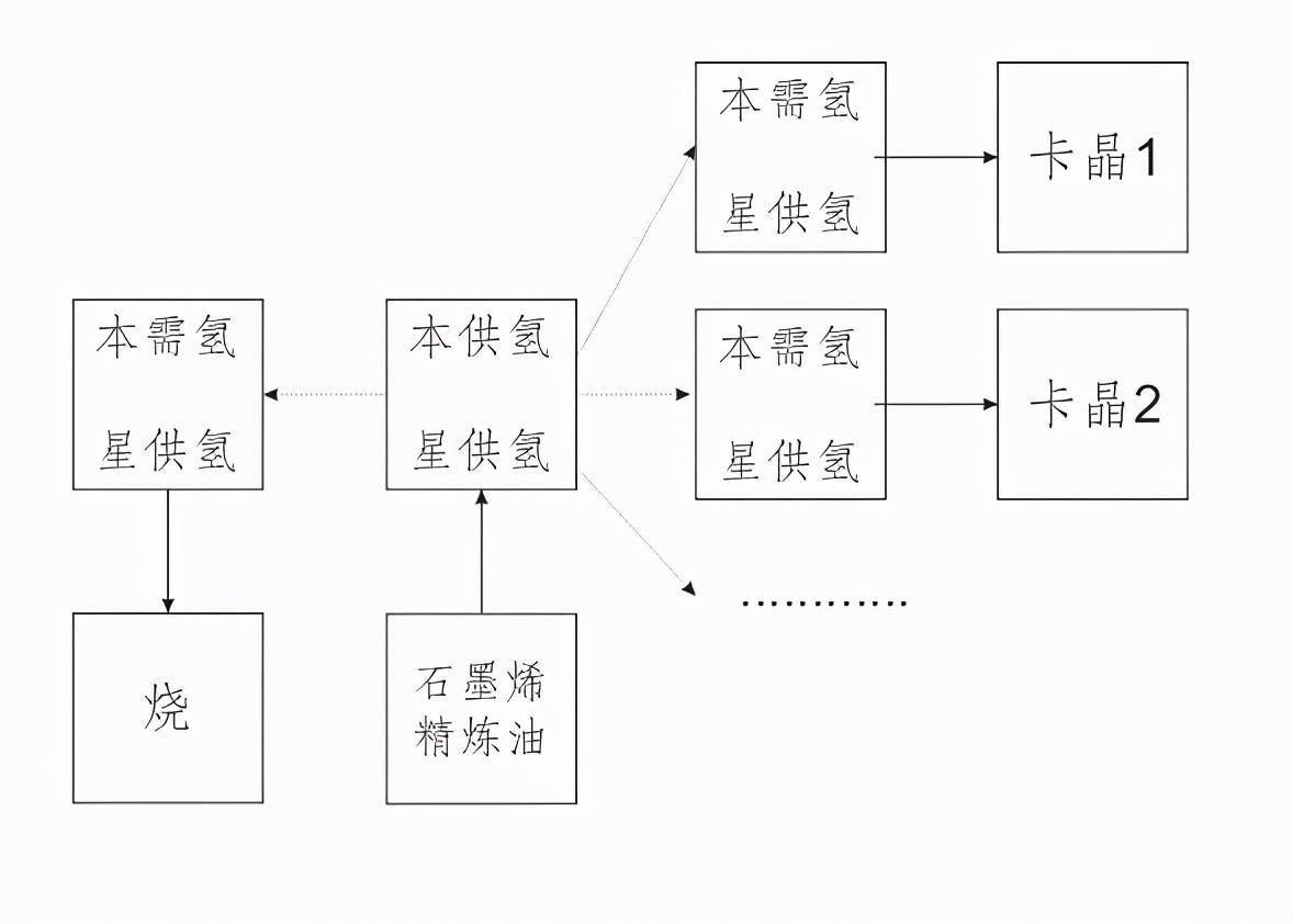 現實當中,按照這個帖子的方法,基本安心量產石墨烯,精煉油是完全沒有