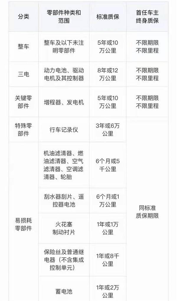首任车主终身质保政策没了！理想汽车本月底前取消_搜狐汽车_搜狐网