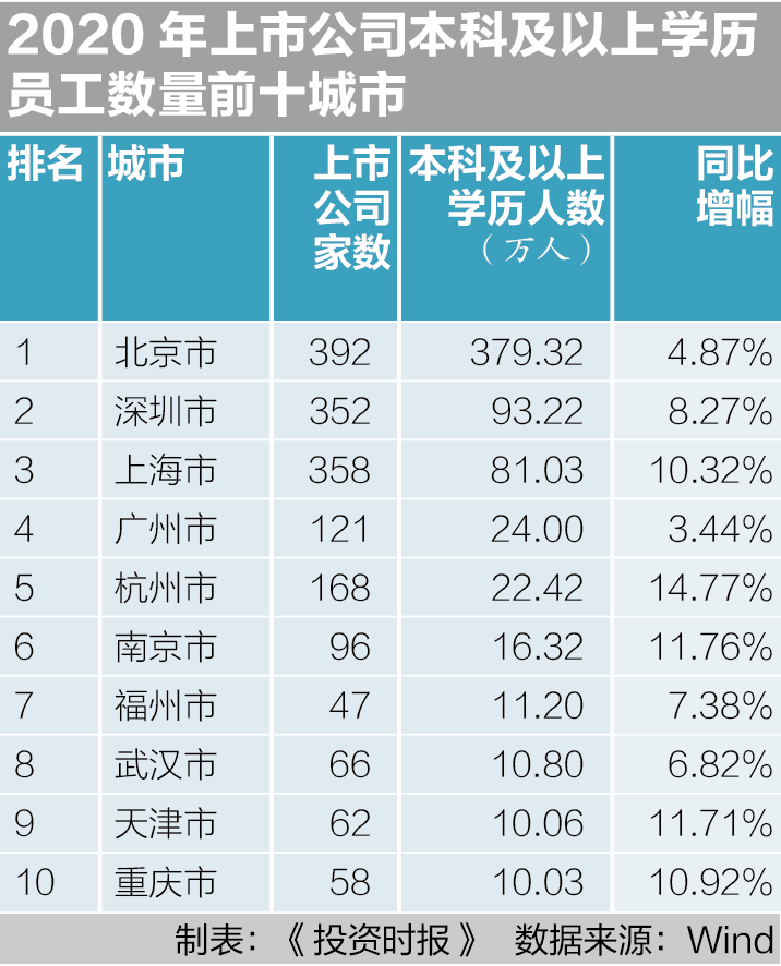 中国top68城市就业指南北京岗位最多珠三角薪酬为何竟无缘前10丨就业