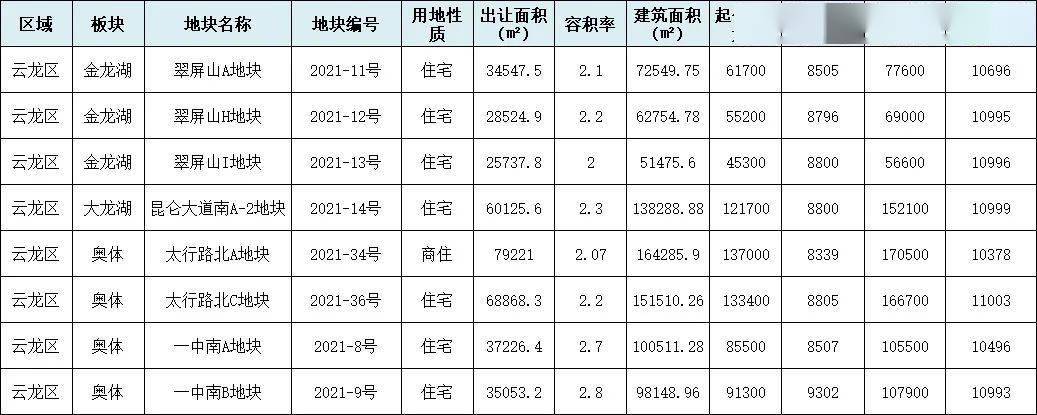 徐州集中供地前瞻①：云龙区8宗地块