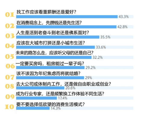 理想生活小调研 关于人生选择年轻人有话说 工作