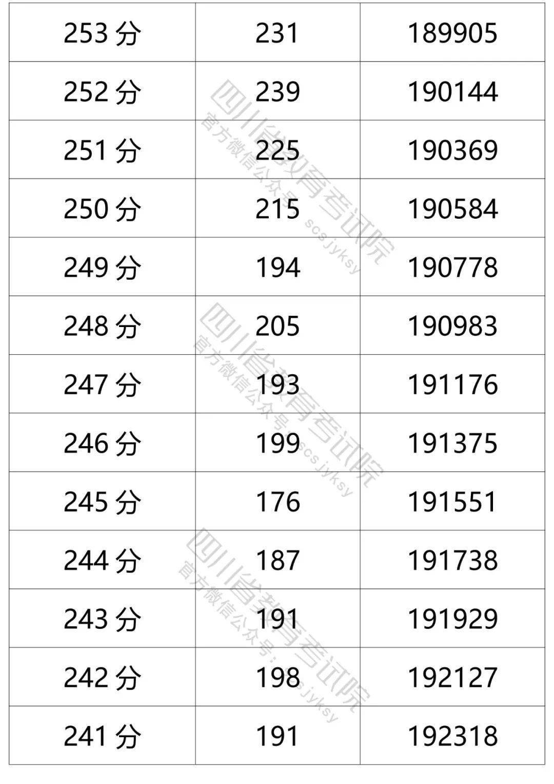 四川高考分數段出爐67理科700分及以上49人文科640分及以上49人