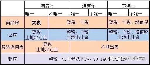 因為有些稅費,比如房屋來源是贈與,繼承的,個人所得稅可高達房價款的