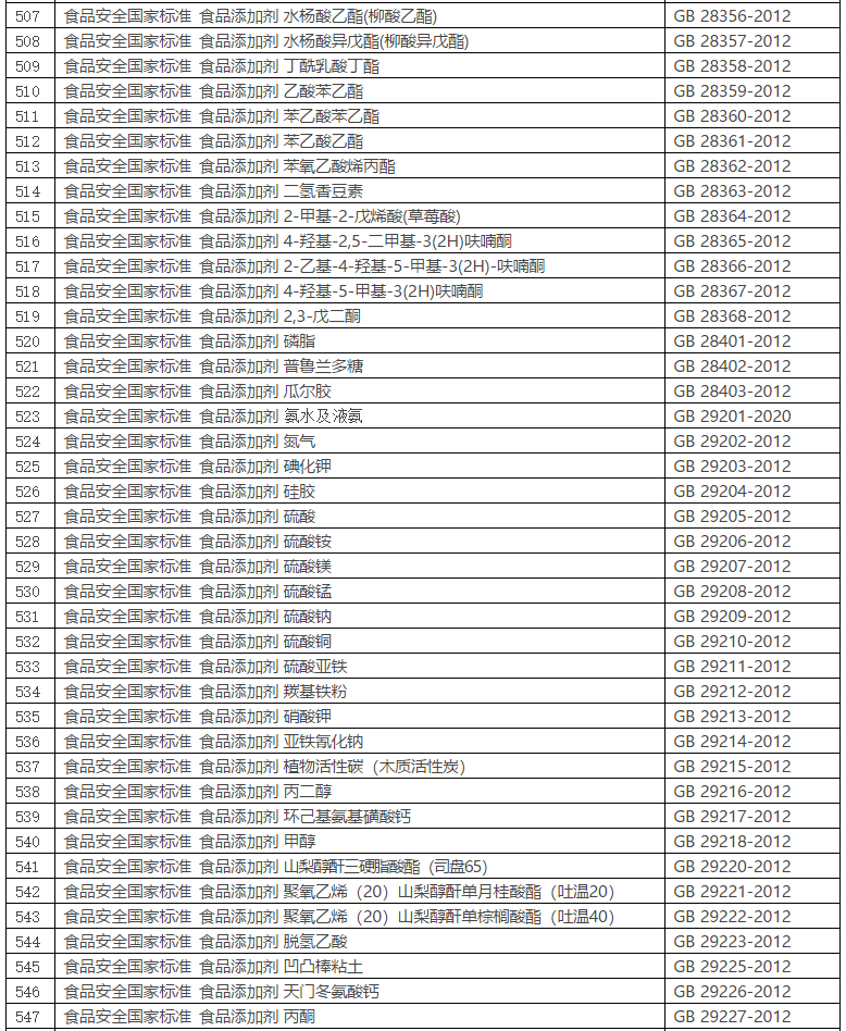 食品安全国家标准目录截至2021年3月共1366项