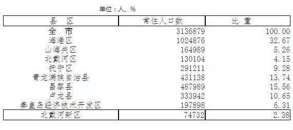 秦皇岛市多少人口_最新!秦皇岛人口统计,涉及年龄、性别、受教育程度等多方