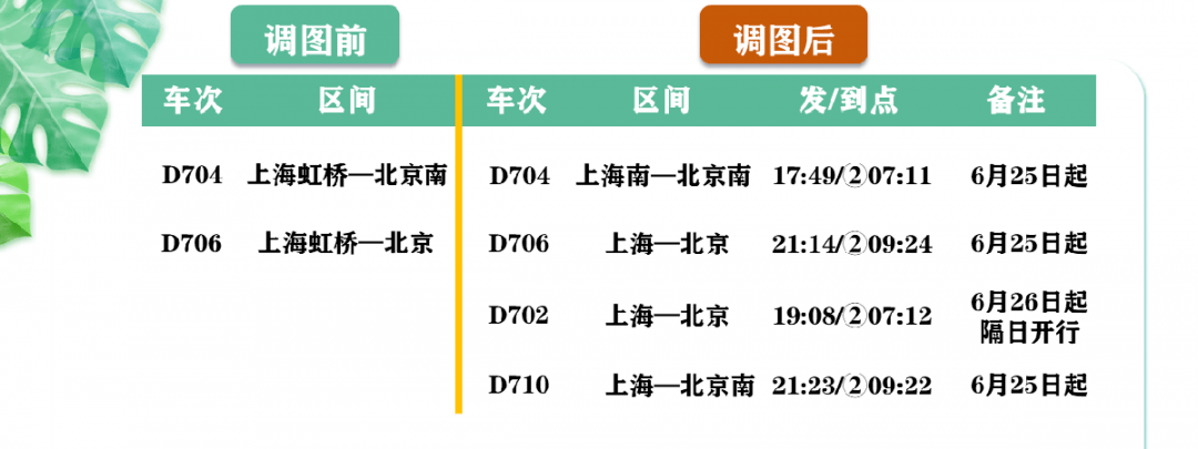 1增開列車日常旅客列車週末旅客列車高峰旅客列車no.2調整運行區段no.