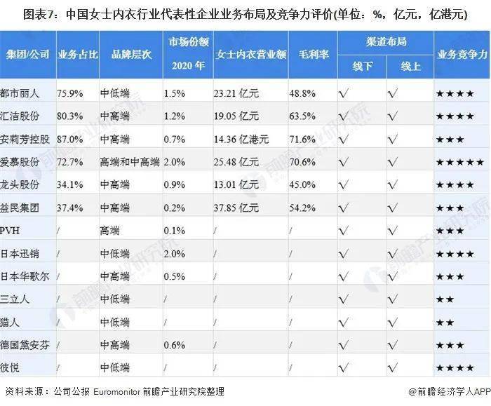 中国女士内衣行业bsport体育竞争格局及市场份额(图7)