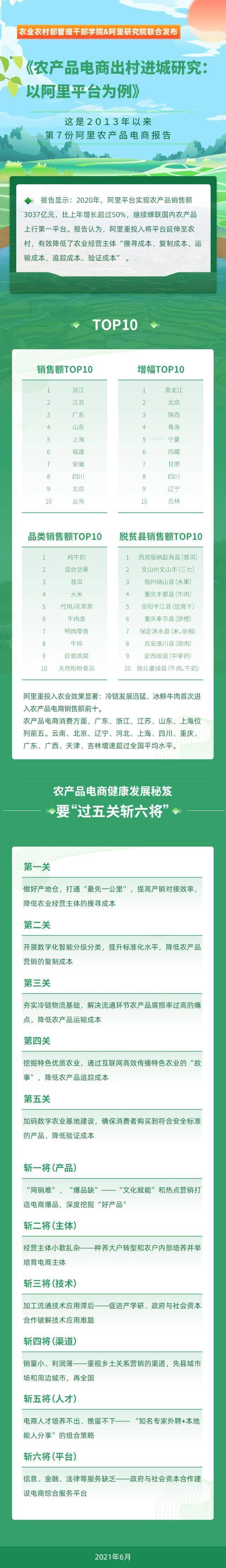 农产品电商百强县:山东独占20席,江苏、福建紧随其后(图1) 农产品电商百强县:山东独占20席,江苏、福建紧随其后(图1)