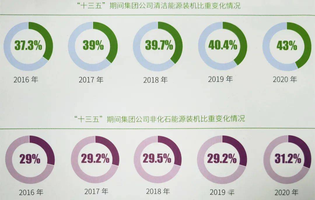 首份發電央企碳達峰行動方案公佈華電集團計劃2030年非化石能源裝機佔