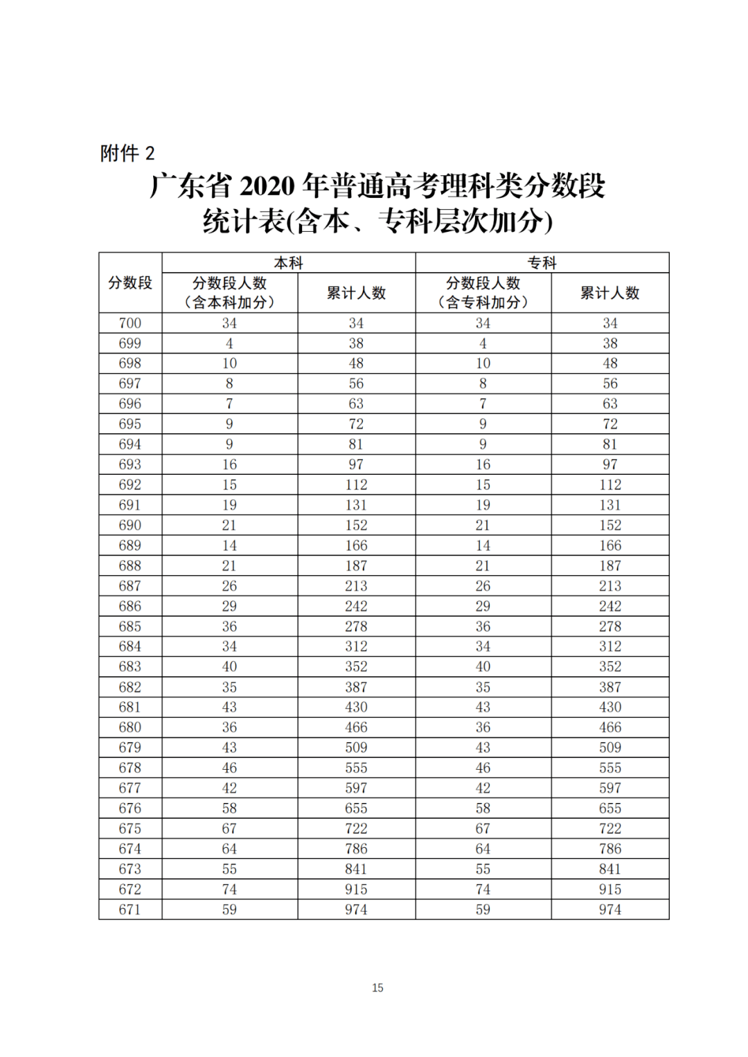 广东高考2020年2021年各类别考生一分一段人数统计对比