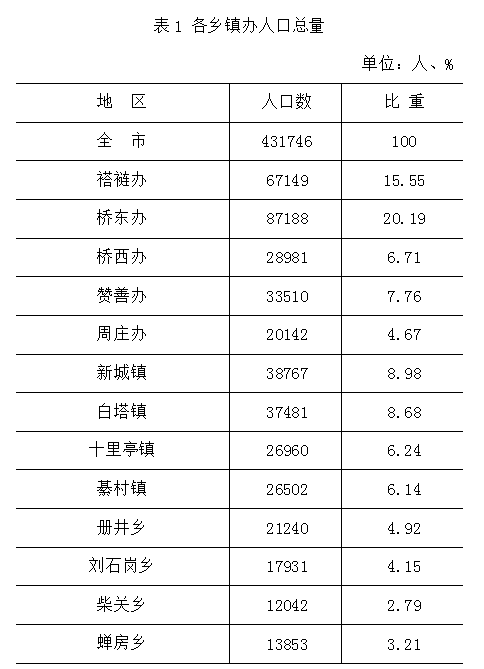 剛剛沙河市各鄉鎮最新人口情況公報性別年齡教育程度