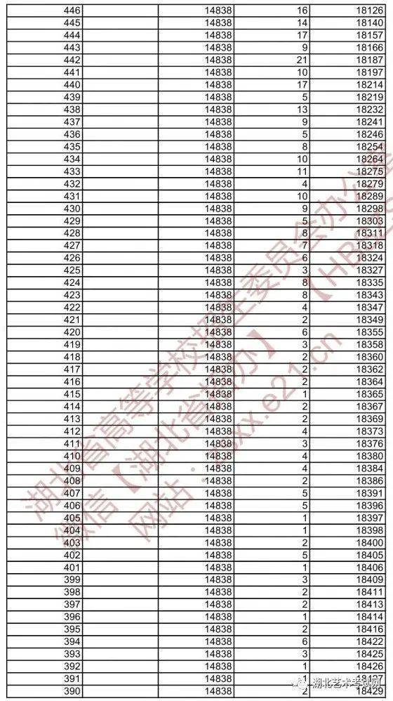 湖北省2021年美术类与设计学类高考成绩一分一段表