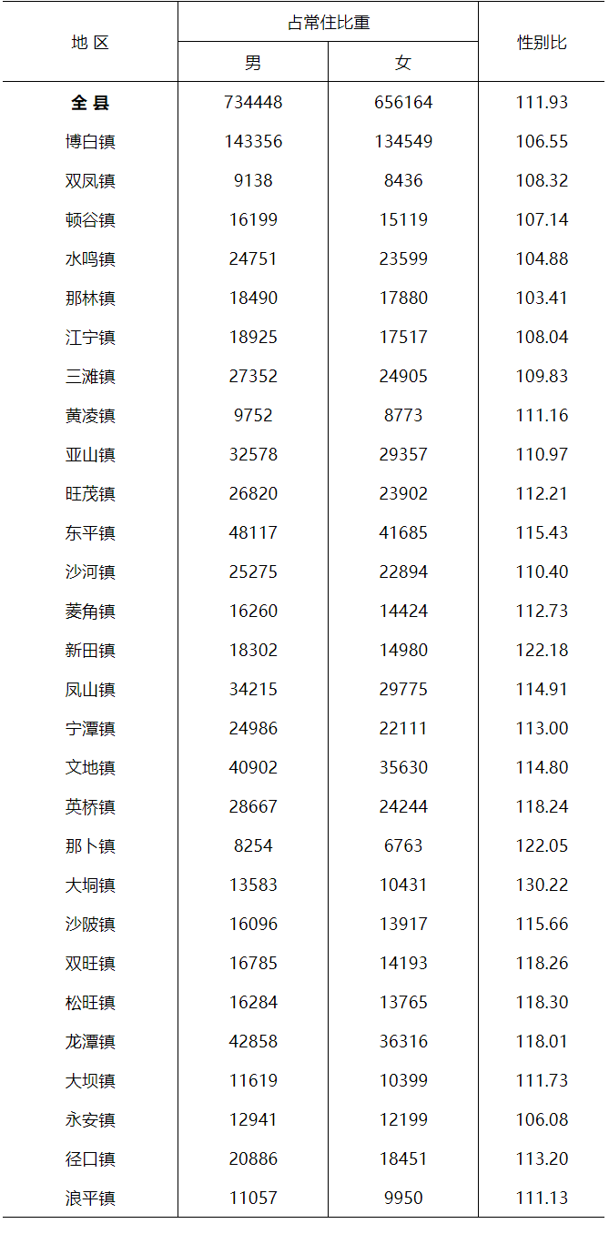 博白县第七次全国人口普查主要数据公报