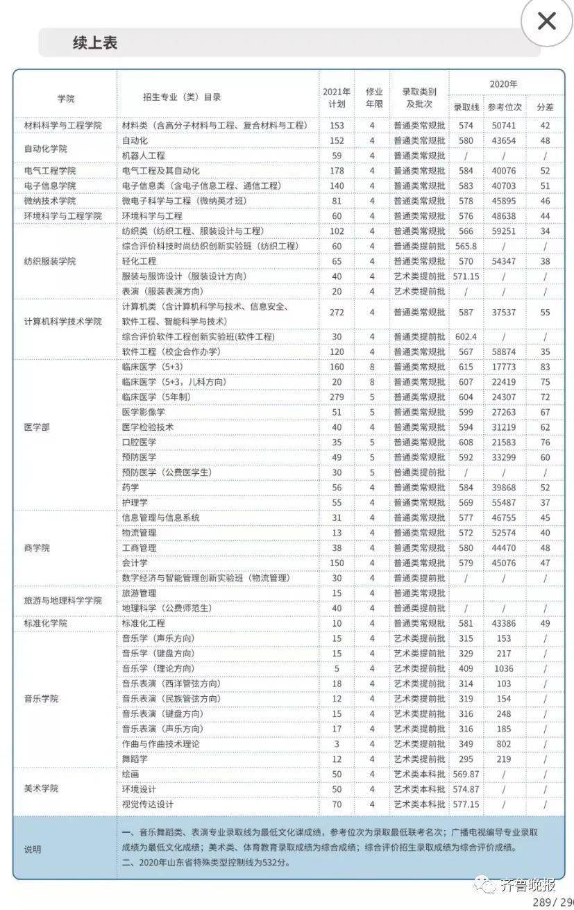 鲁东大学!问高招!(附最新高校预估分数线)